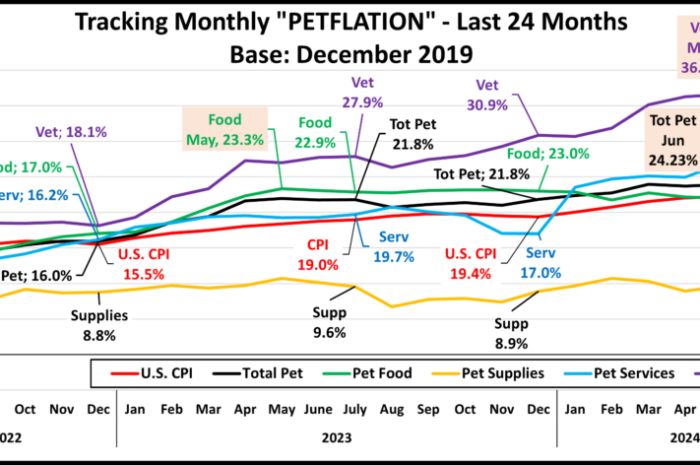 Bericht des Pet Business Professors: Juli Petflation-Muster entspricht der nationalen Inflationsrate